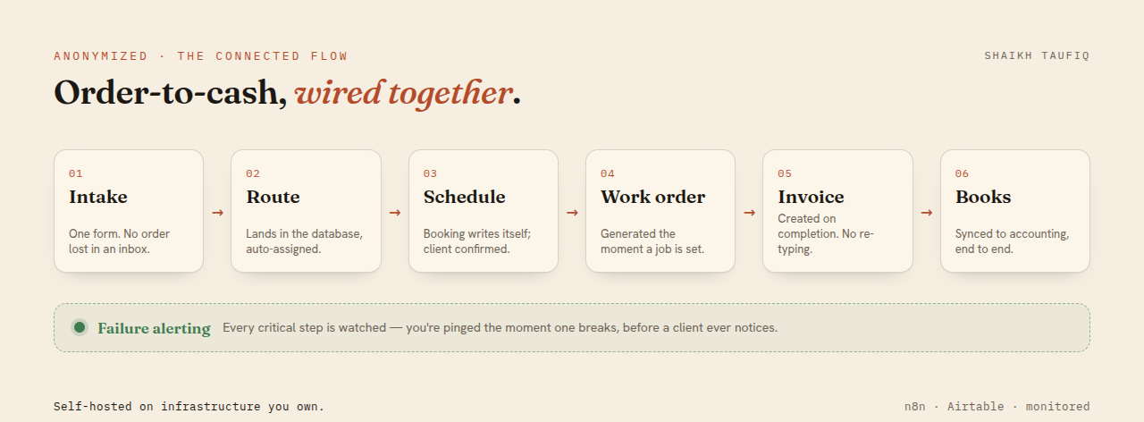 Anonymized order-to-cash flow — intake, routing, scheduling, work order, invoice and accounting wired together, with failure alerting on every step.
